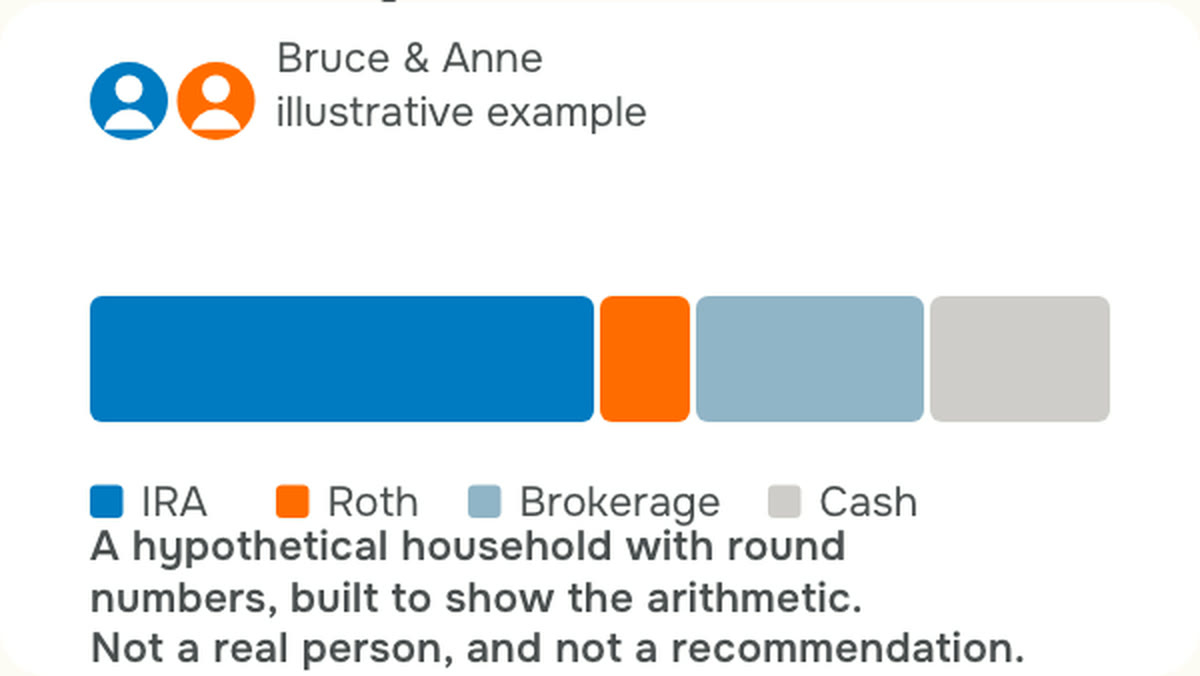 A hypothetical household converts part of an IRA to a Roth. The Roth grows, the IRA shrinks, and the total portfolio falls by the tax, which is paid from cash.